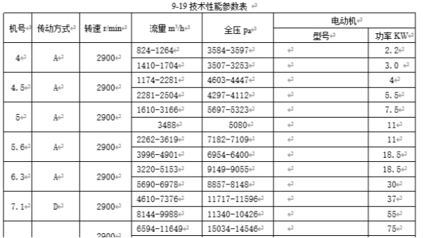 高溫高壓離心風(fēng)機性能參數(shù)表，風(fēng)量風(fēng)壓規(guī)格型號9-19_9-26_9-28I